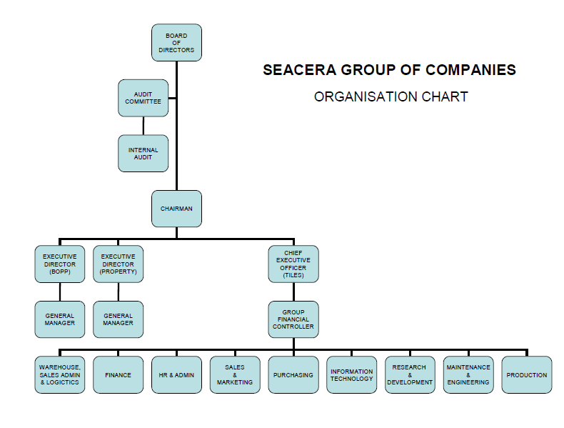 Organisation Chart
